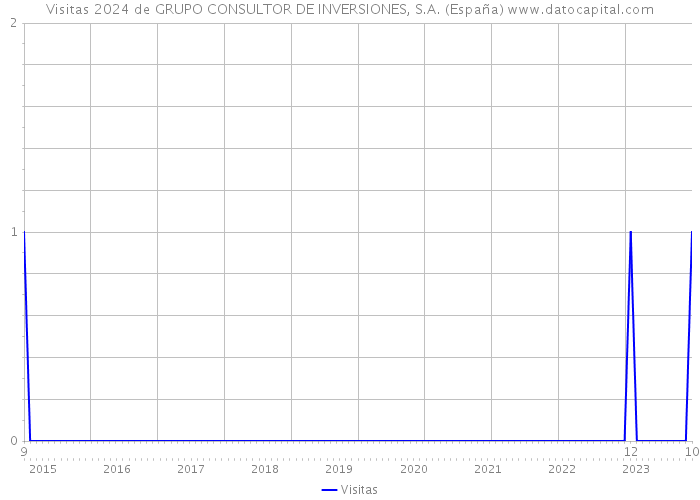 Visitas 2024 de GRUPO CONSULTOR DE INVERSIONES, S.A. (España) 