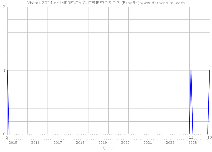 Visitas 2024 de IMPRENTA GUTENBERG S.C.P. (España) 