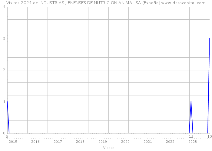 Visitas 2024 de INDUSTRIAS JIENENSES DE NUTRICION ANIMAL SA (España) 