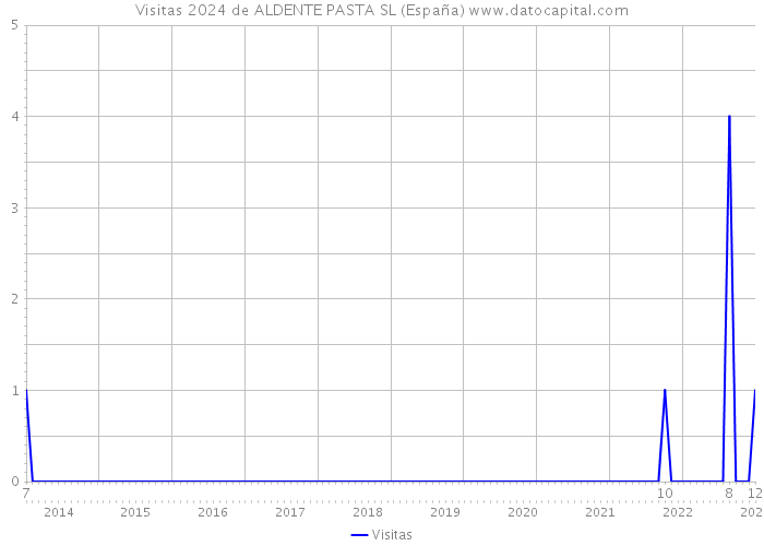 Visitas 2024 de ALDENTE PASTA SL (España) 