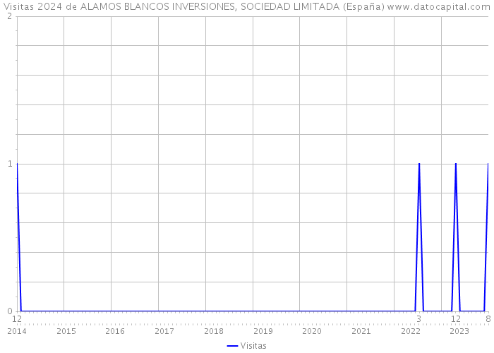 Visitas 2024 de ALAMOS BLANCOS INVERSIONES, SOCIEDAD LIMITADA (España) 