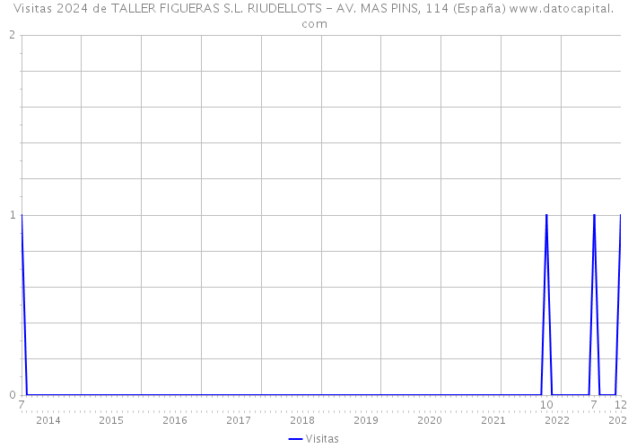 Visitas 2024 de TALLER FIGUERAS S.L. RIUDELLOTS - AV. MAS PINS, 114 (España) 