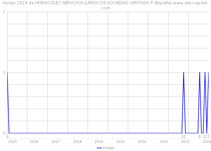 Visitas 2024 de HISPACOLEX SERVICIOS JURIDICOS SOCIEDAD LIMITADA P (España) 
