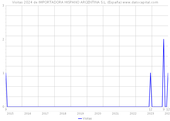 Visitas 2024 de IMPORTADORA HISPANO ARGENTINA S.L. (España) 