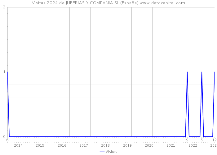 Visitas 2024 de JUBERIAS Y COMPANIA SL (España) 