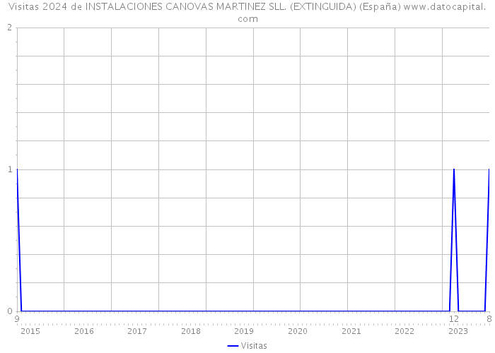 Visitas 2024 de INSTALACIONES CANOVAS MARTINEZ SLL. (EXTINGUIDA) (España) 