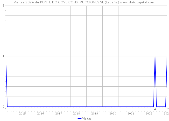 Visitas 2024 de PONTE DO GOVE CONSTRUCCIONES SL (España) 