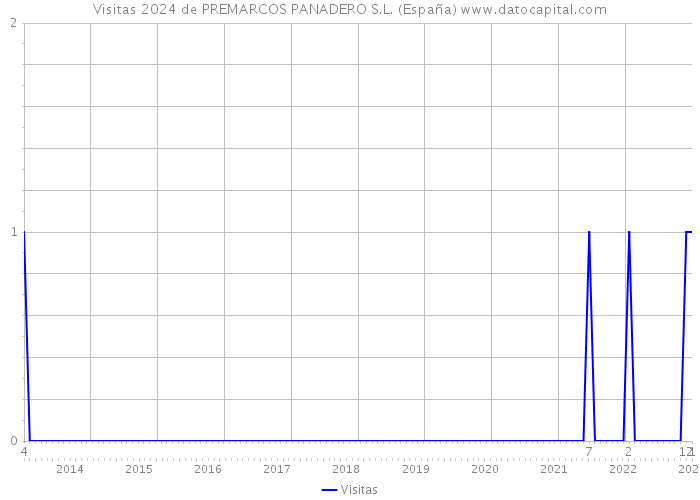 Visitas 2024 de PREMARCOS PANADERO S.L. (España) 