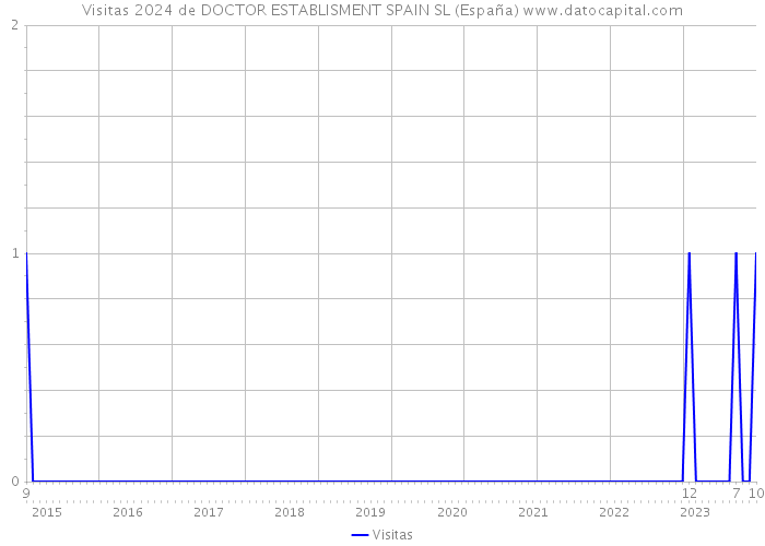 Visitas 2024 de DOCTOR ESTABLISMENT SPAIN SL (España) 