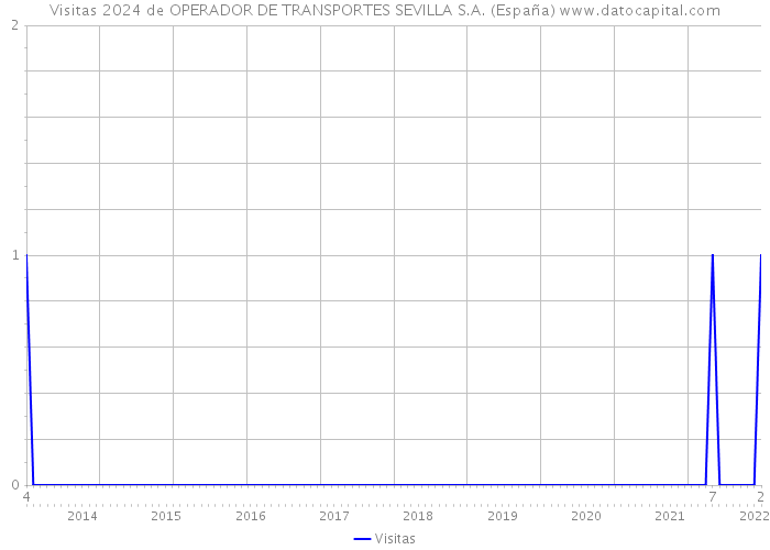 Visitas 2024 de OPERADOR DE TRANSPORTES SEVILLA S.A. (España) 