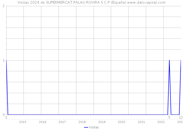 Visitas 2024 de SUPERMERCAT PALAU ROVIRA S C P (España) 
