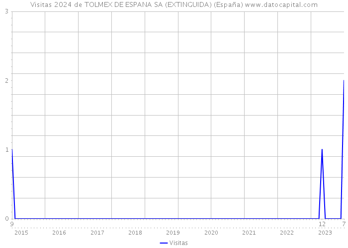 Visitas 2024 de TOLMEX DE ESPANA SA (EXTINGUIDA) (España) 
