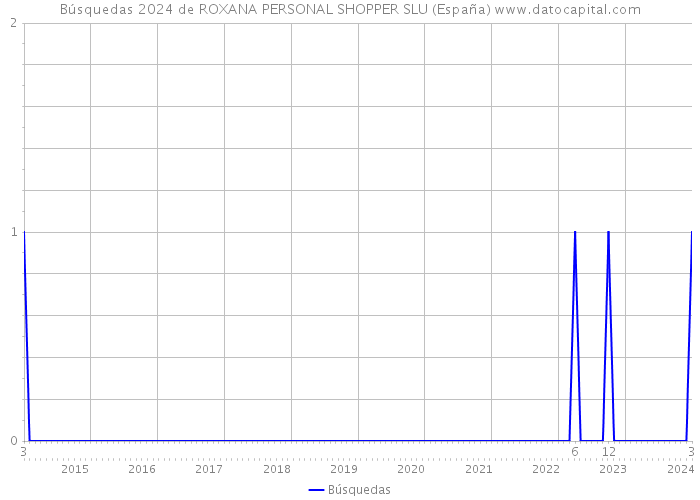 Búsquedas 2024 de ROXANA PERSONAL SHOPPER SLU (España) 