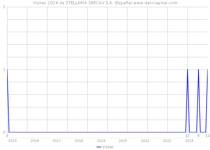 Visitas 2024 de STELLARIA SIMCAV S.A. (España) 