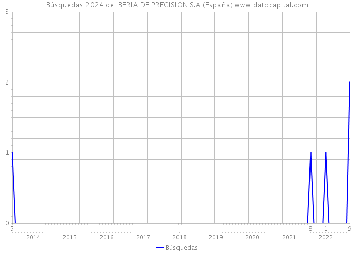 Búsquedas 2024 de IBERIA DE PRECISION S.A (España) 