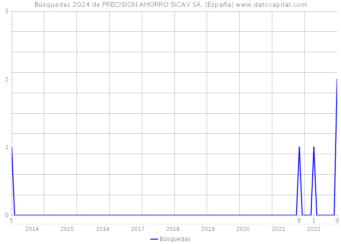Búsquedas 2024 de PRECISION AHORRO SICAV SA. (España) 