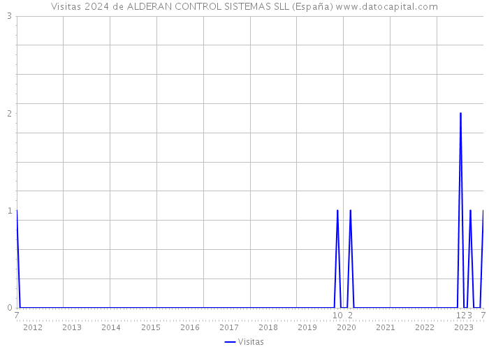 Visitas 2024 de ALDERAN CONTROL SISTEMAS SLL (España) 
