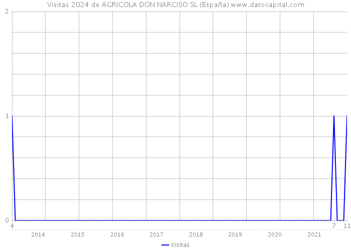 Visitas 2024 de AGRICOLA DON NARCISO SL (España) 