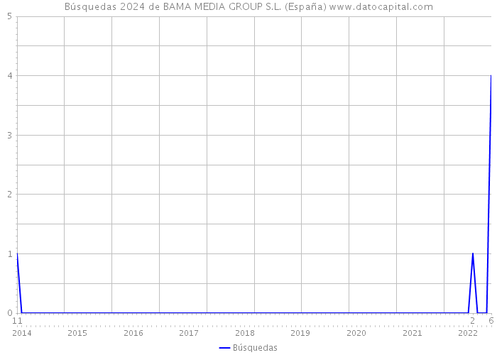 Búsquedas 2024 de BAMA MEDIA GROUP S.L. (España) 