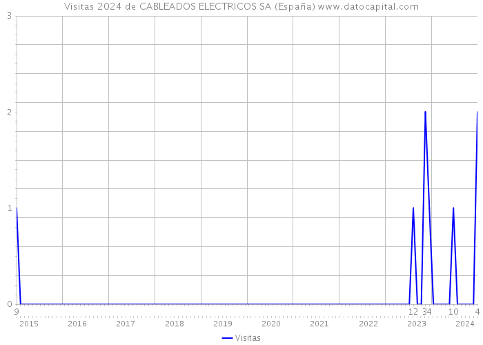 Visitas 2024 de CABLEADOS ELECTRICOS SA (España) 