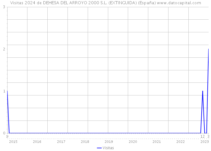 Visitas 2024 de DEHESA DEL ARROYO 2000 S.L. (EXTINGUIDA) (España) 