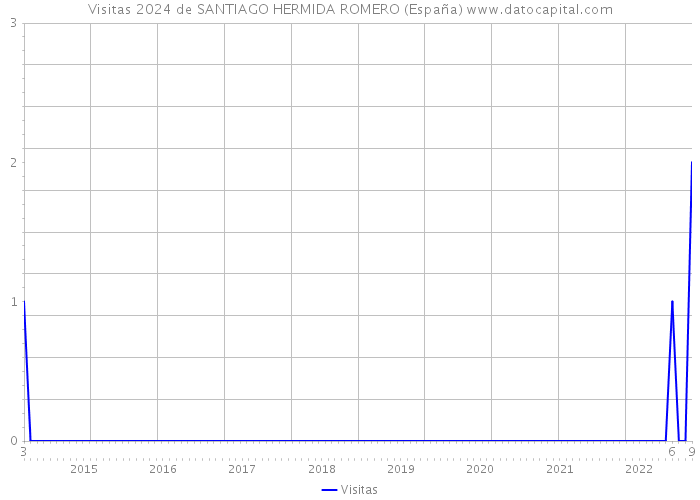 Visitas 2024 de SANTIAGO HERMIDA ROMERO (España) 