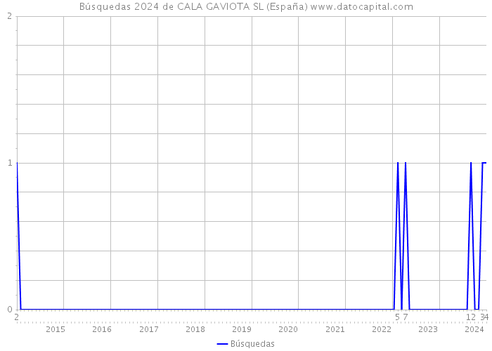 Búsquedas 2024 de CALA GAVIOTA SL (España) 
