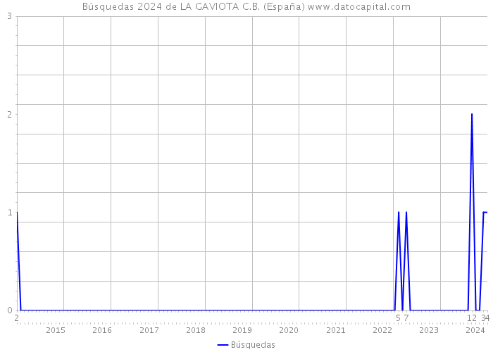 Búsquedas 2024 de LA GAVIOTA C.B. (España) 