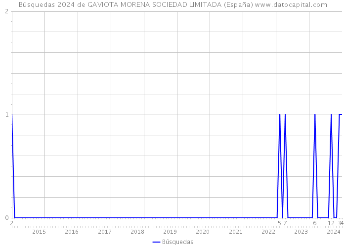 Búsquedas 2024 de GAVIOTA MORENA SOCIEDAD LIMITADA (España) 