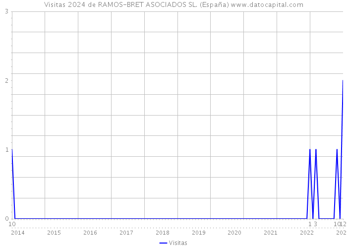 Visitas 2024 de RAMOS-BRET ASOCIADOS SL. (España) 