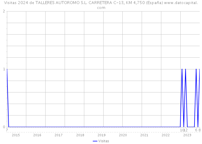 Visitas 2024 de TALLERES AUTOROMO S.L. CARRETERA C-13, KM 4,750 (España) 