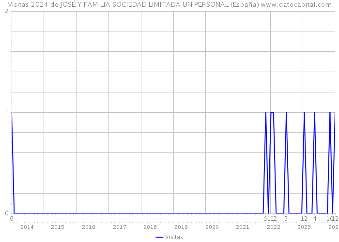 Visitas 2024 de JOSÉ Y FAMILIA SOCIEDAD LIMITADA UNIPERSONAL (España) 