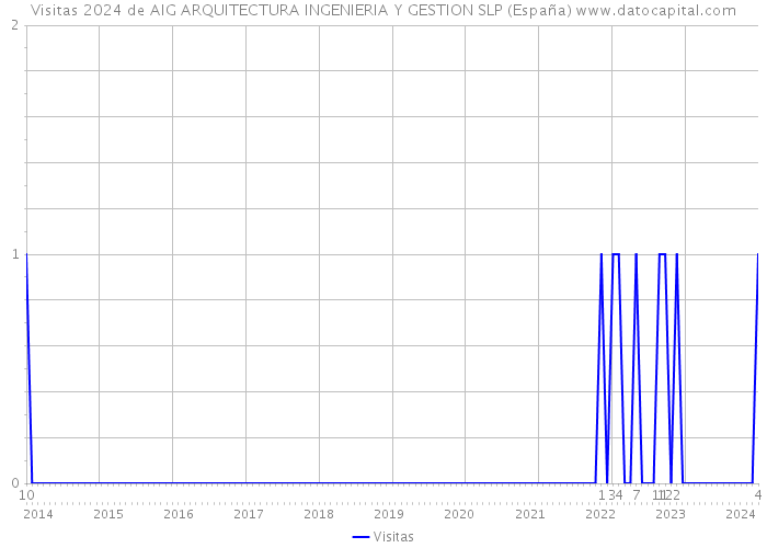 Visitas 2024 de AIG ARQUITECTURA INGENIERIA Y GESTION SLP (España) 