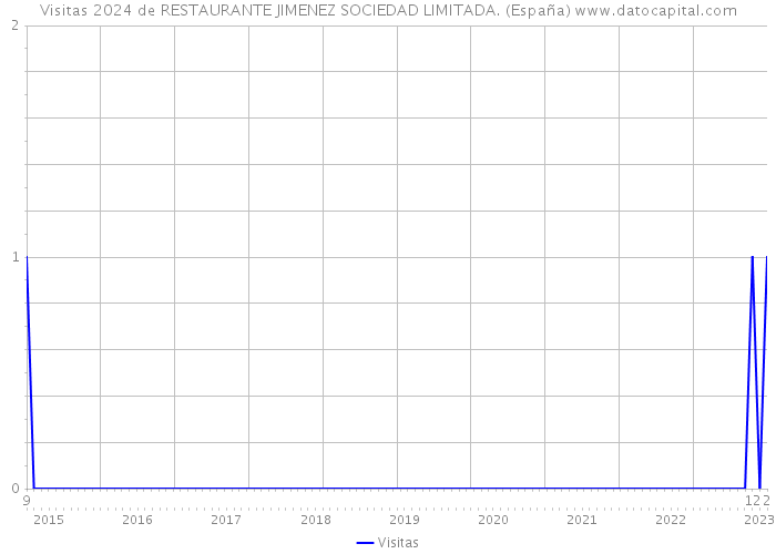Visitas 2024 de RESTAURANTE JIMENEZ SOCIEDAD LIMITADA. (España) 