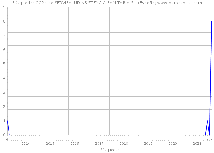 Búsquedas 2024 de SERVISALUD ASISTENCIA SANITARIA SL. (España) 