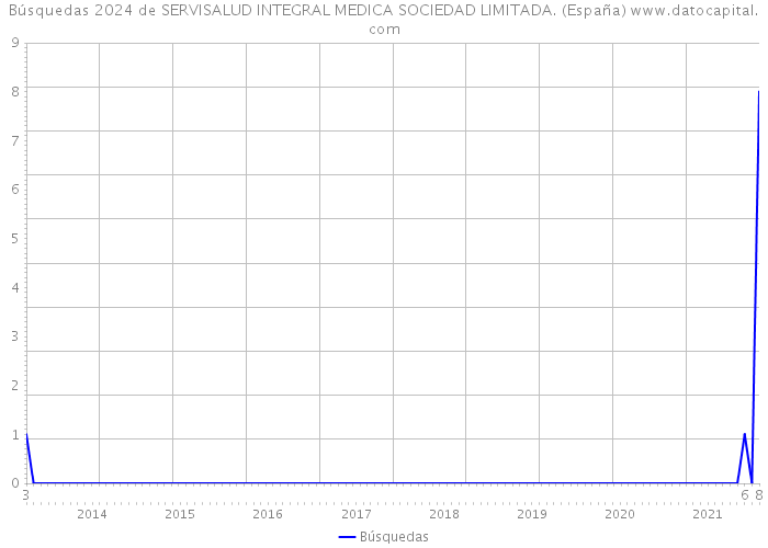 Búsquedas 2024 de SERVISALUD INTEGRAL MEDICA SOCIEDAD LIMITADA. (España) 