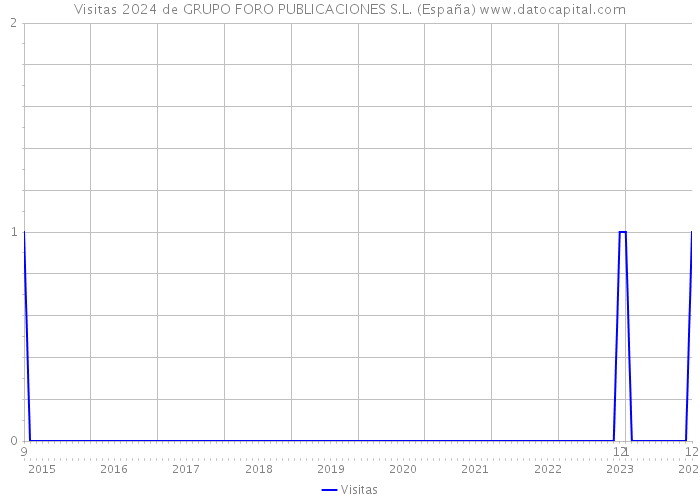 Visitas 2024 de GRUPO FORO PUBLICACIONES S.L. (España) 