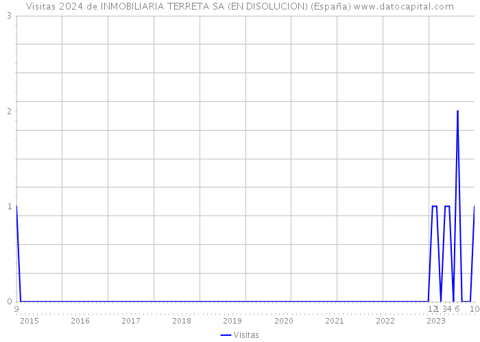 Visitas 2024 de INMOBILIARIA TERRETA SA (EN DISOLUCION) (España) 