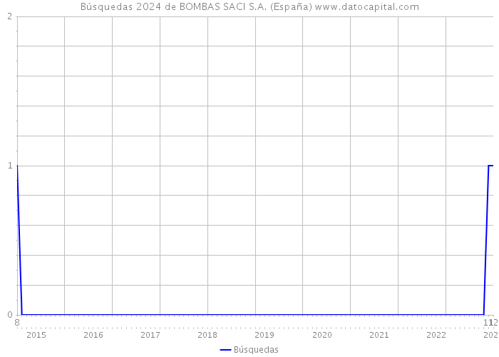 Búsquedas 2024 de BOMBAS SACI S.A. (España) 