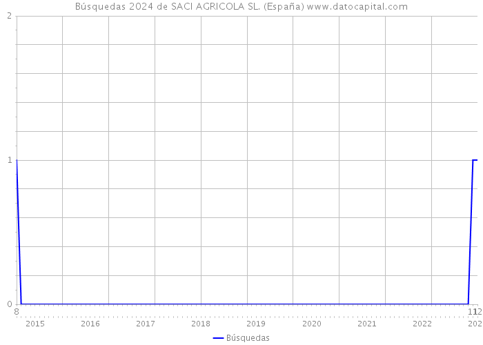 Búsquedas 2024 de SACI AGRICOLA SL. (España) 