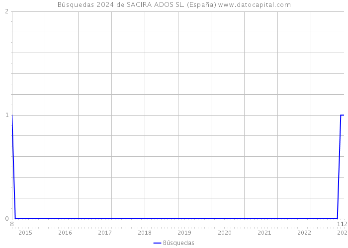 Búsquedas 2024 de SACIRA ADOS SL. (España) 