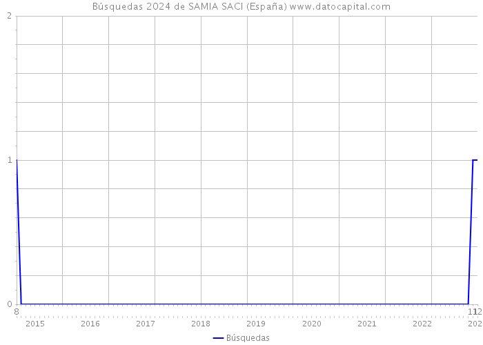 Búsquedas 2024 de SAMIA SACI (España) 