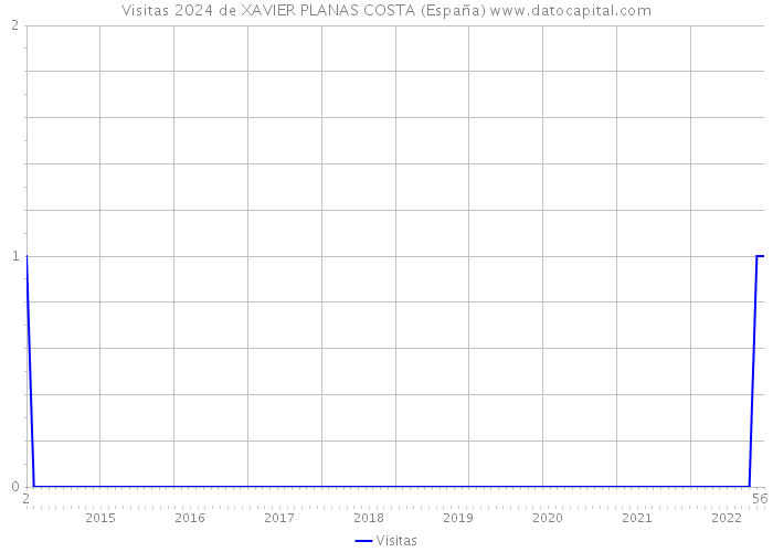 Visitas 2024 de XAVIER PLANAS COSTA (España) 