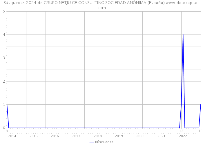 Búsquedas 2024 de GRUPO NETJUICE CONSULTING SOCIEDAD ANÓNIMA (España) 
