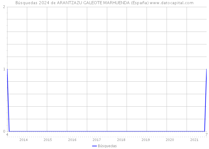 Búsquedas 2024 de ARANTZAZU GALEOTE MARHUENDA (España) 