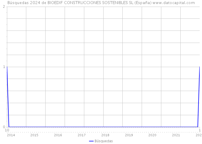 Búsquedas 2024 de BIOEDIF CONSTRUCCIONES SOSTENIBLES SL (España) 