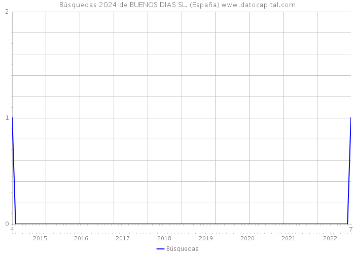 Búsquedas 2024 de BUENOS DIAS SL. (España) 