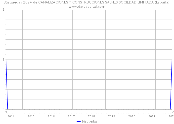 Búsquedas 2024 de CANALIZACIONES Y CONSTRUCCIONES SALNES SOCIEDAD LIMITADA (España) 
