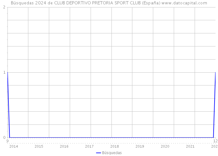 Búsquedas 2024 de CLUB DEPORTIVO PRETORIA SPORT CLUB (España) 