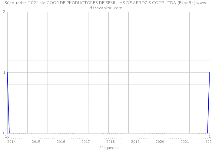 Búsquedas 2024 de COOP DE PRODUCTORES DE SEMILLAS DE ARROZ S COOP LTDA (España) 